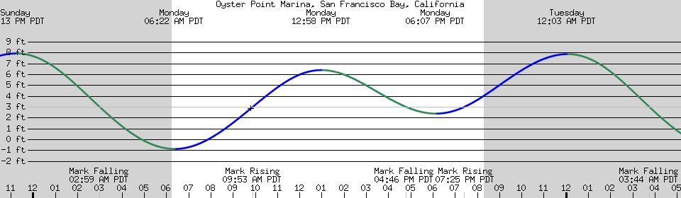 Sorry tide depth graphs only, please select another station.
