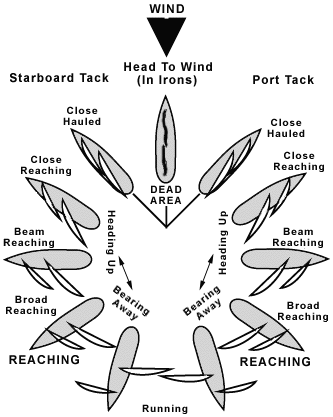 How To Sail