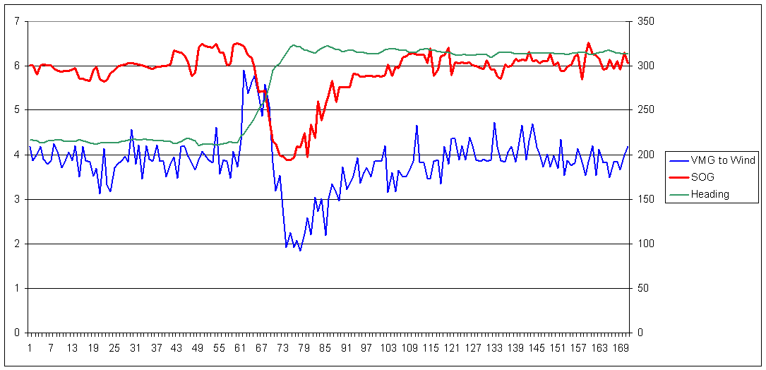 How much time does it cost to tack Sailing Anarchy Forums
