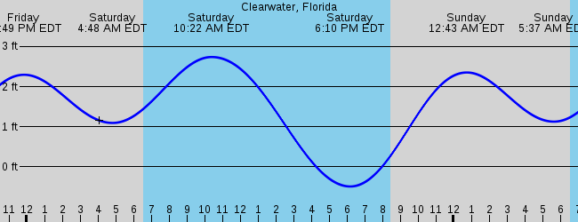 Clearwater FL Marine Weather And Tide Forecast