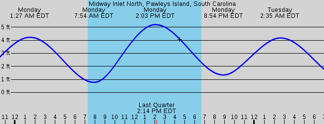 murrells-inlet-sc-marine-weather-and-tide-forecast