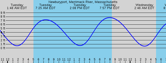 Newburyport MA Marine Weather And Tide Forecast