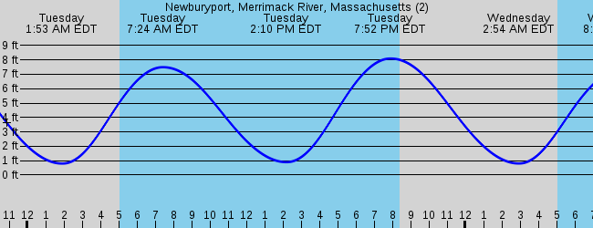 Newburyport MA Marine Weather And Tide Forecast