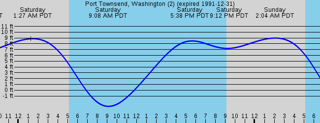 Port Townsend, WA Marine Weather and Tide Forecast