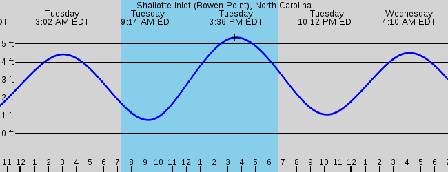 holden-beach-nc-marine-weather-and-tide-forecast