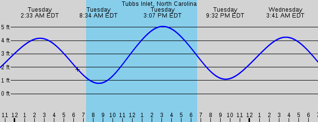 holden-beach-nc-marine-weather-and-tide-forecast