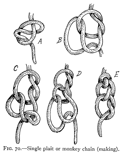Illustration: FIG. 70.—Single plait or monkey chain (making).