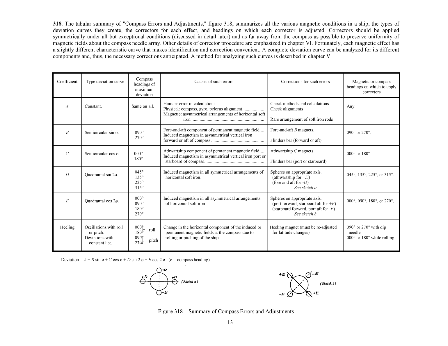 Handbook Of Magnetic Compass Adjustment