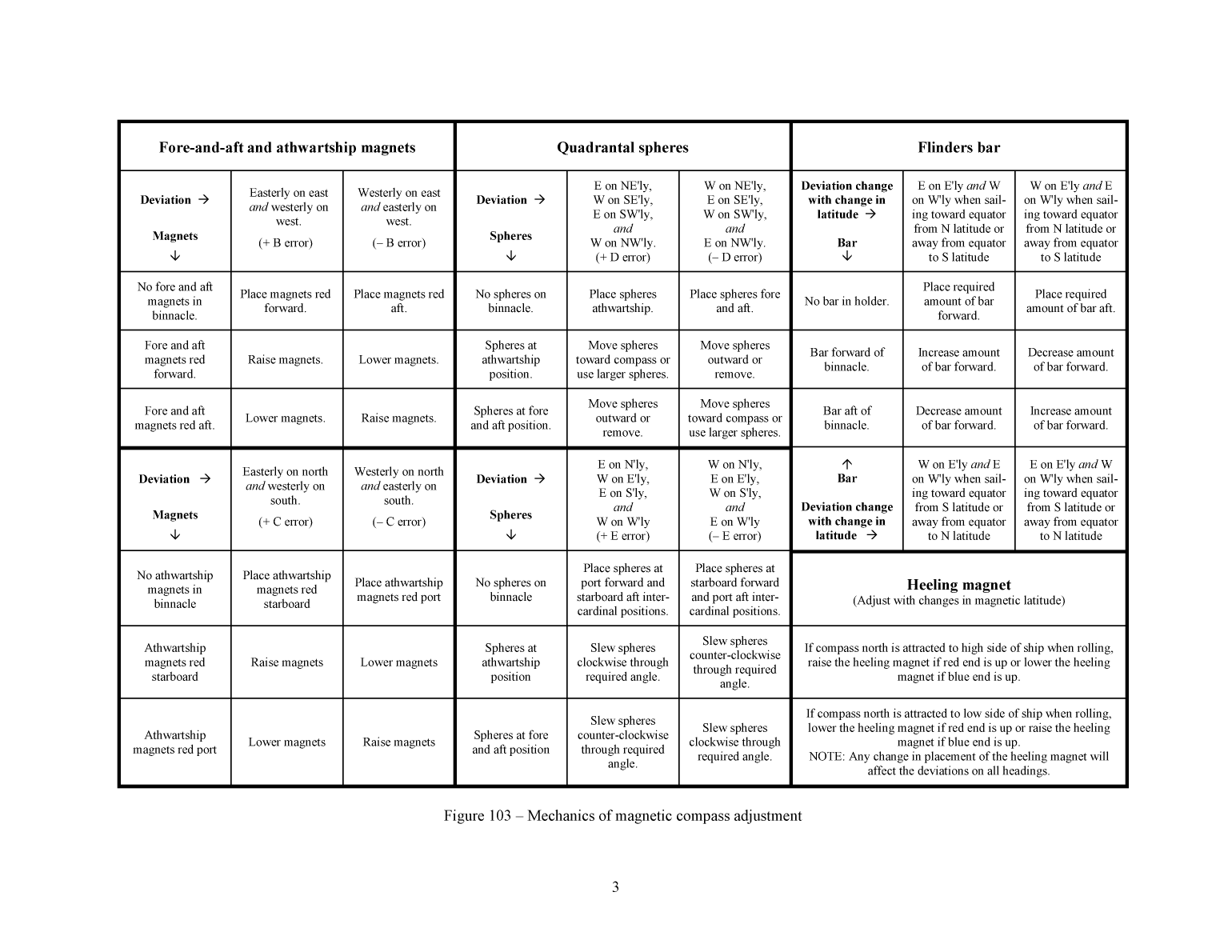 Handbook Of Magnetic Compass Adjustment