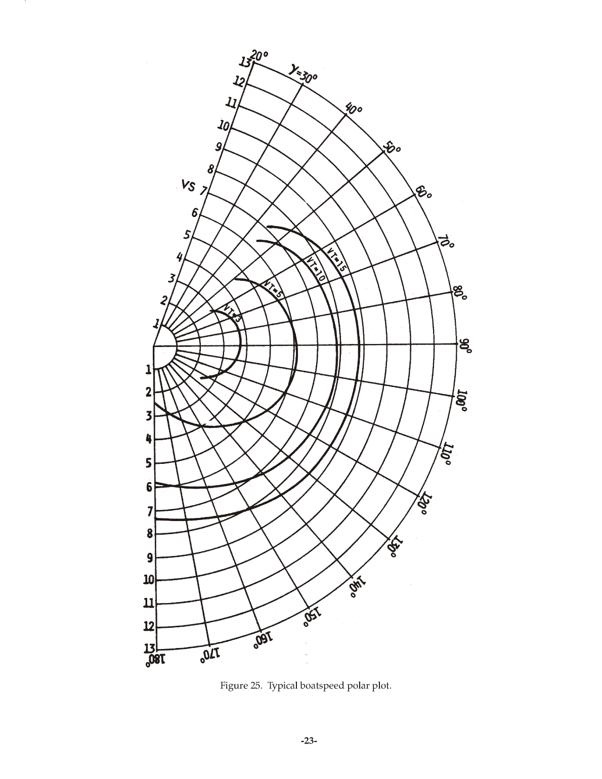 Sailboat Performance Testing Techniques