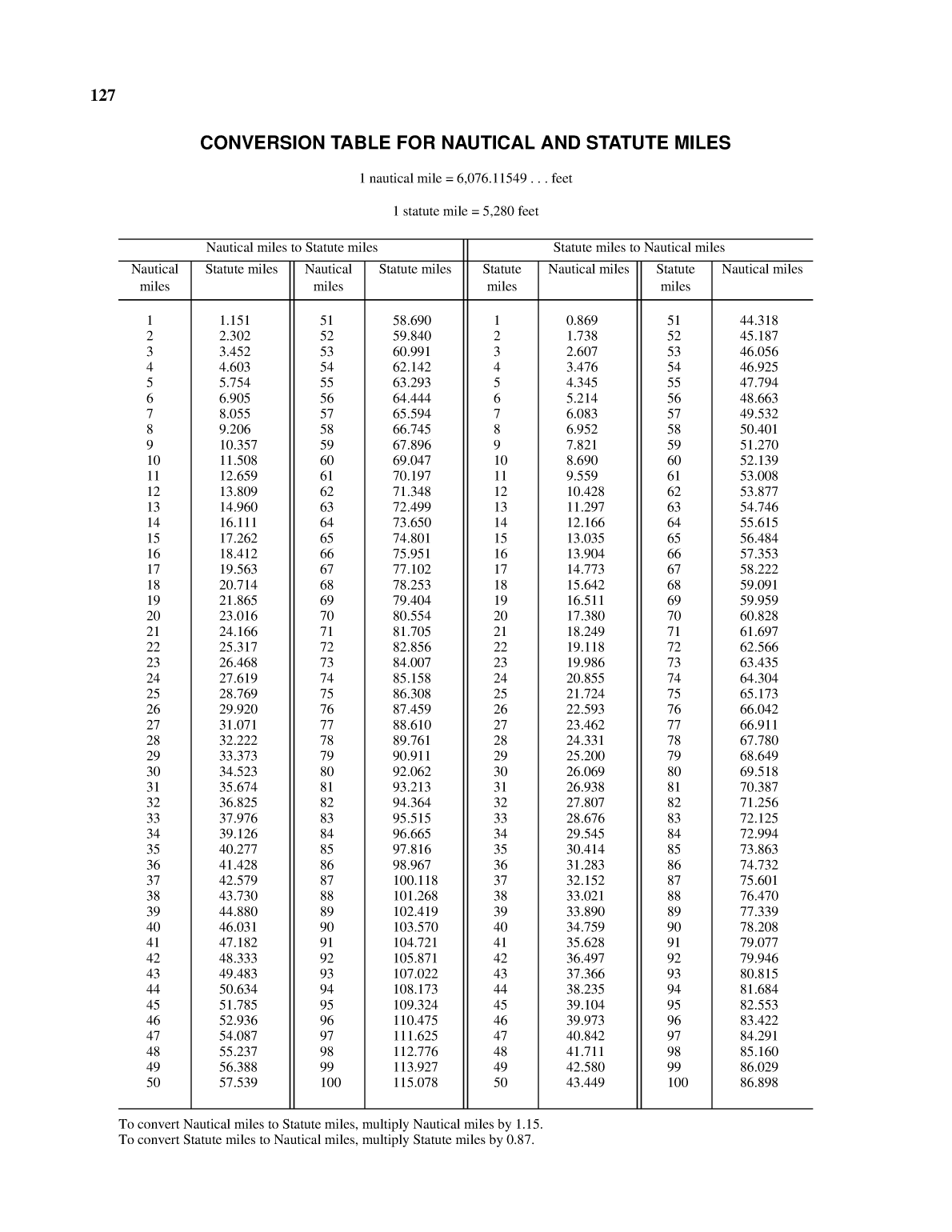 Distance Between Ports