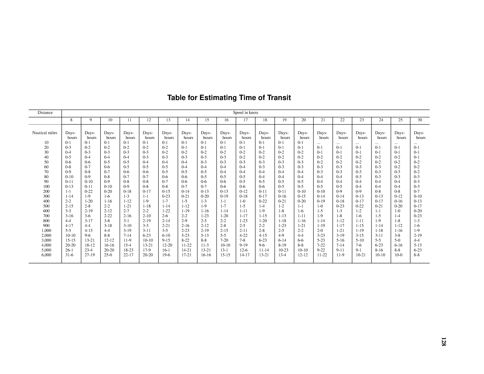 Distance Between Ports