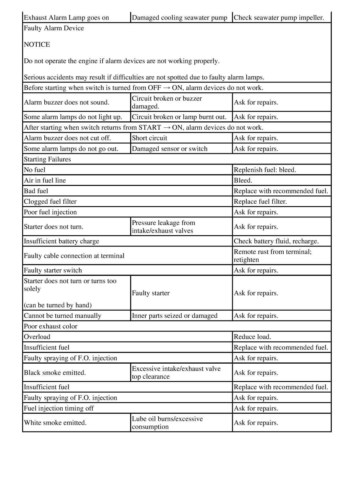 Yanmar gm Series Maintenance Guide