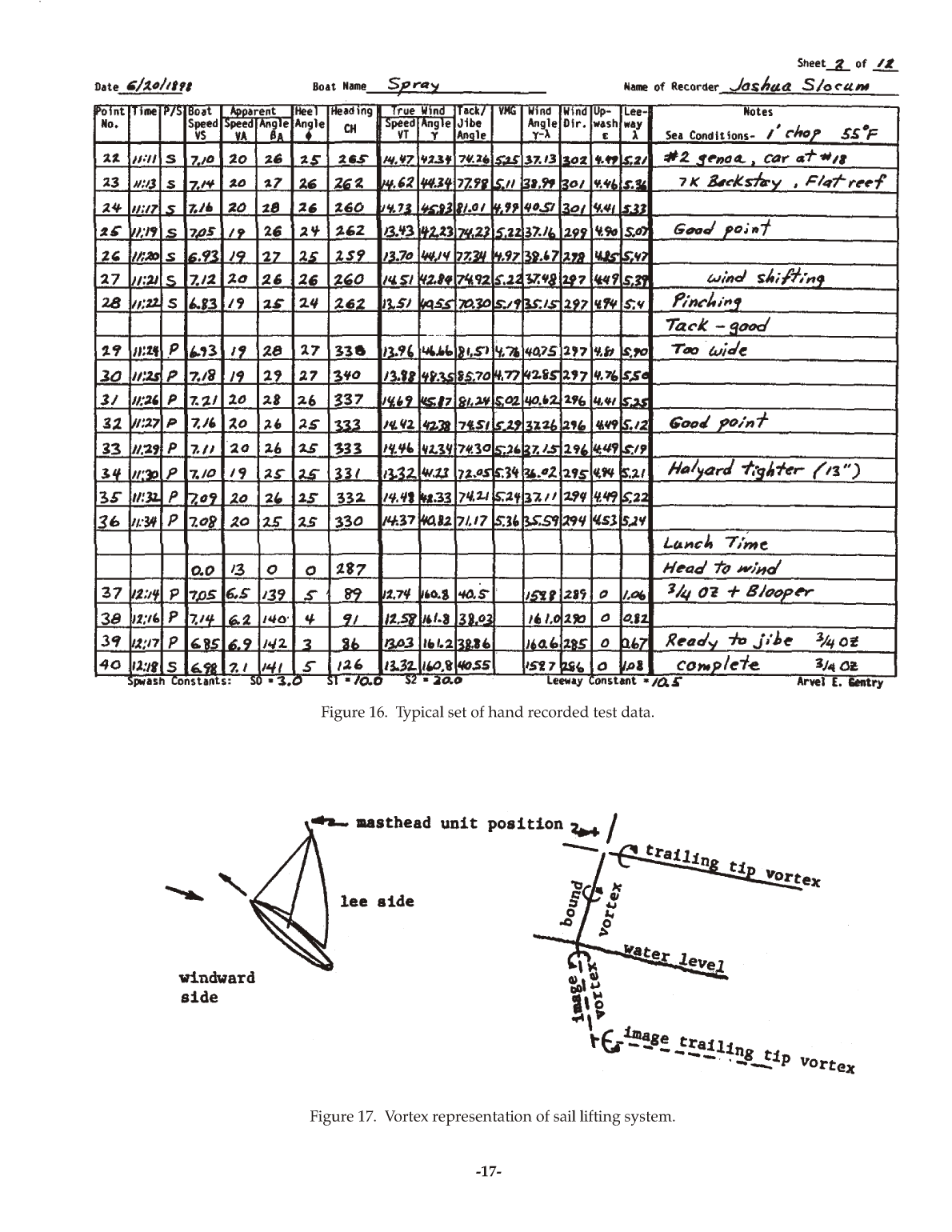 Sailboat Performance Testing Techniques