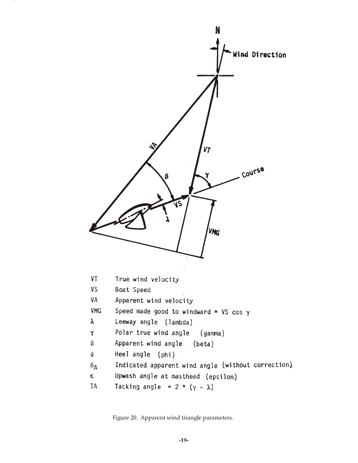 Sailboat Performance Testing Techniques