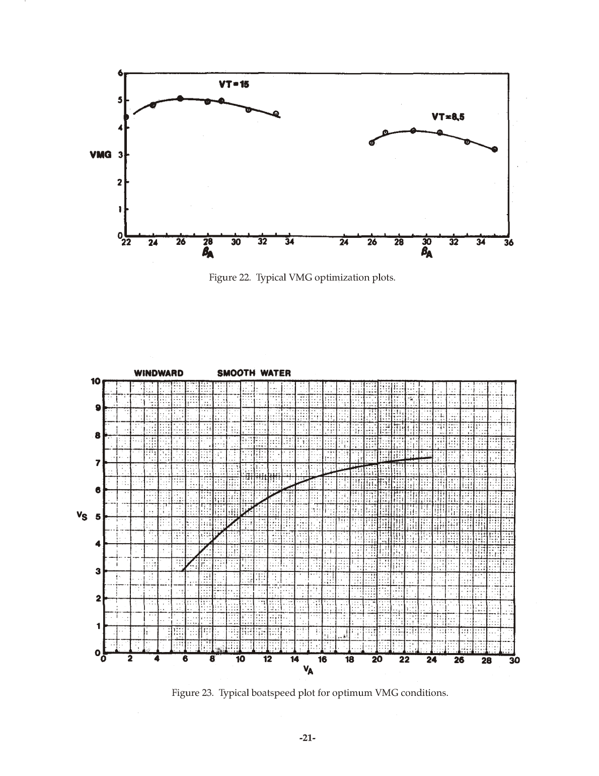 Sailboat Performance Testing Techniques