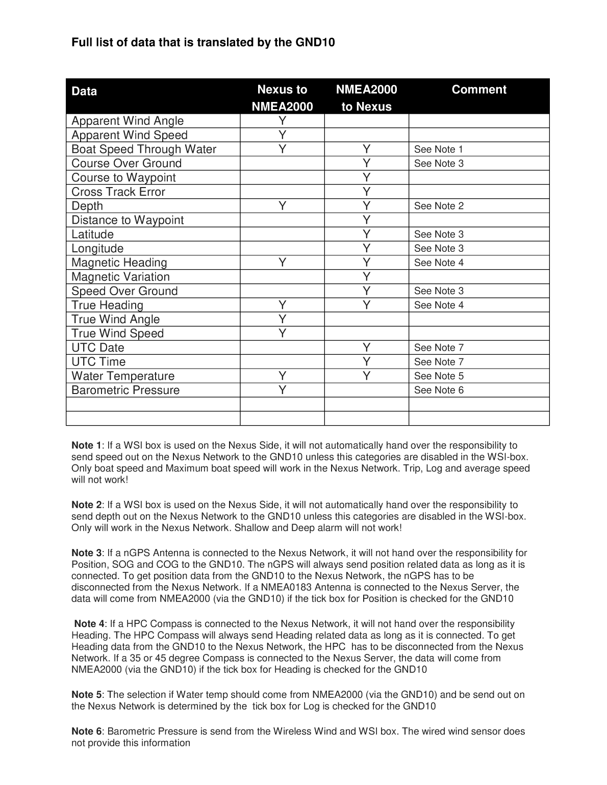 Garmin Gnd10 Fdx nmea200 Convertor