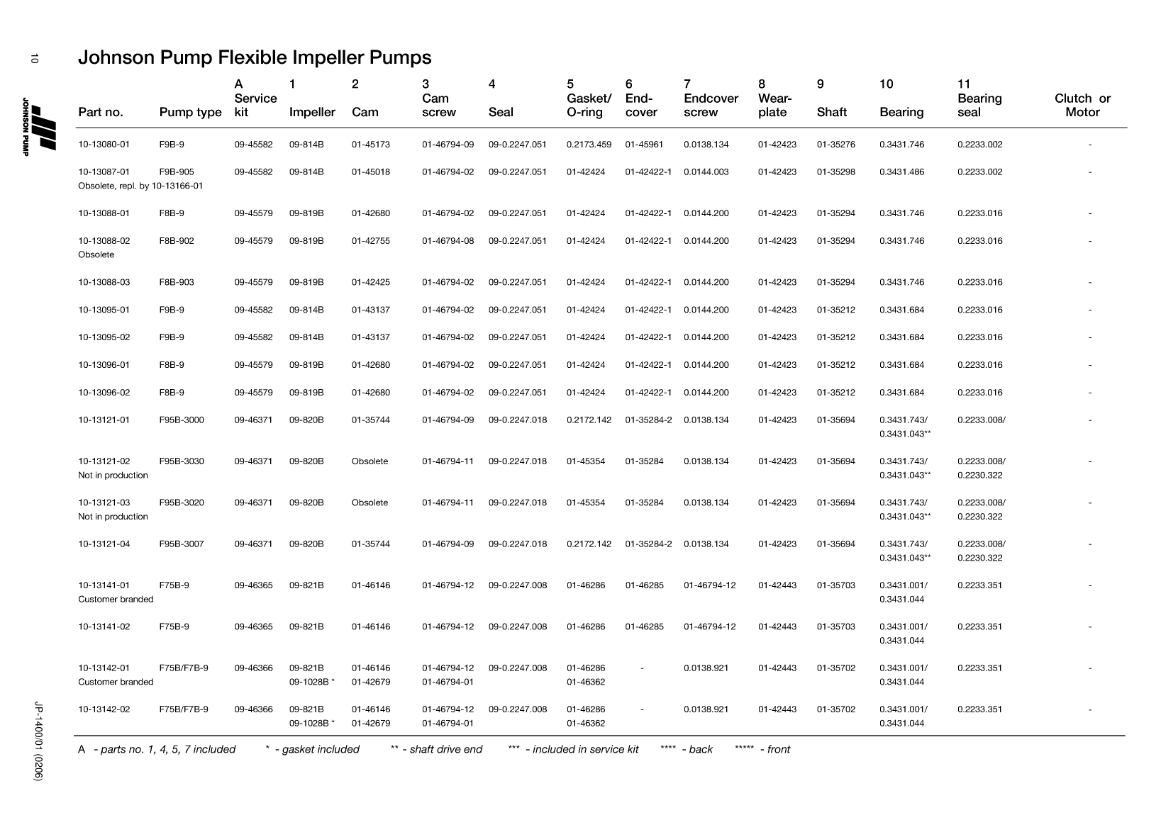 Johnson: Jp Service Kit Ref Guide Johnson Pump Service Kit And Part Reference Guide