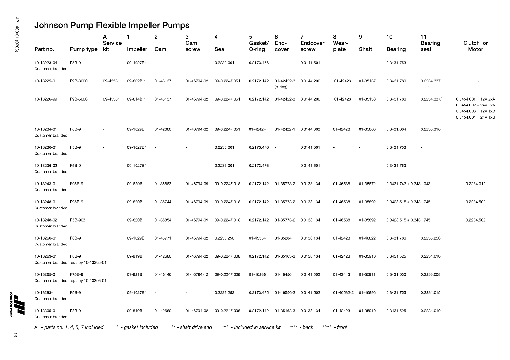 Johnson: Jp Service Kit Ref Guide Johnson Pump Service Kit And Part Reference Guide