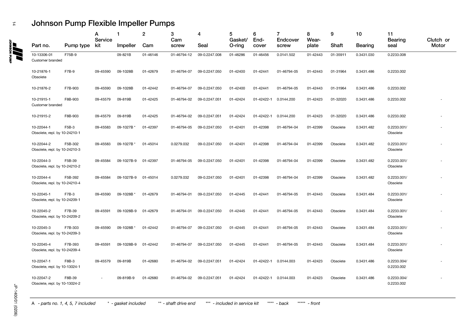 Johnson: Jp Service Kit Ref Guide Johnson Pump Service Kit And Part Reference Guide