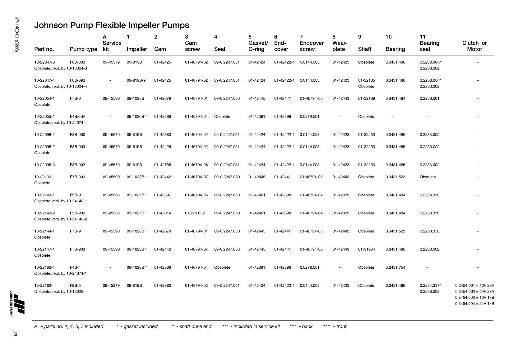 Johnson: Jp Service Kit Ref Guide Johnson Pump Service Kit And Part Reference Guide