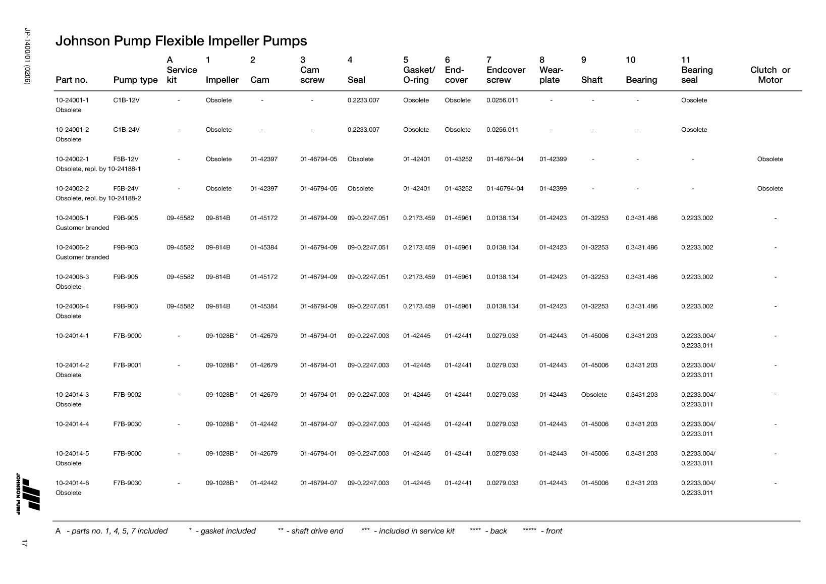 Johnson: Jp Service Kit Ref Guide Johnson Pump Service Kit And Part Reference Guide