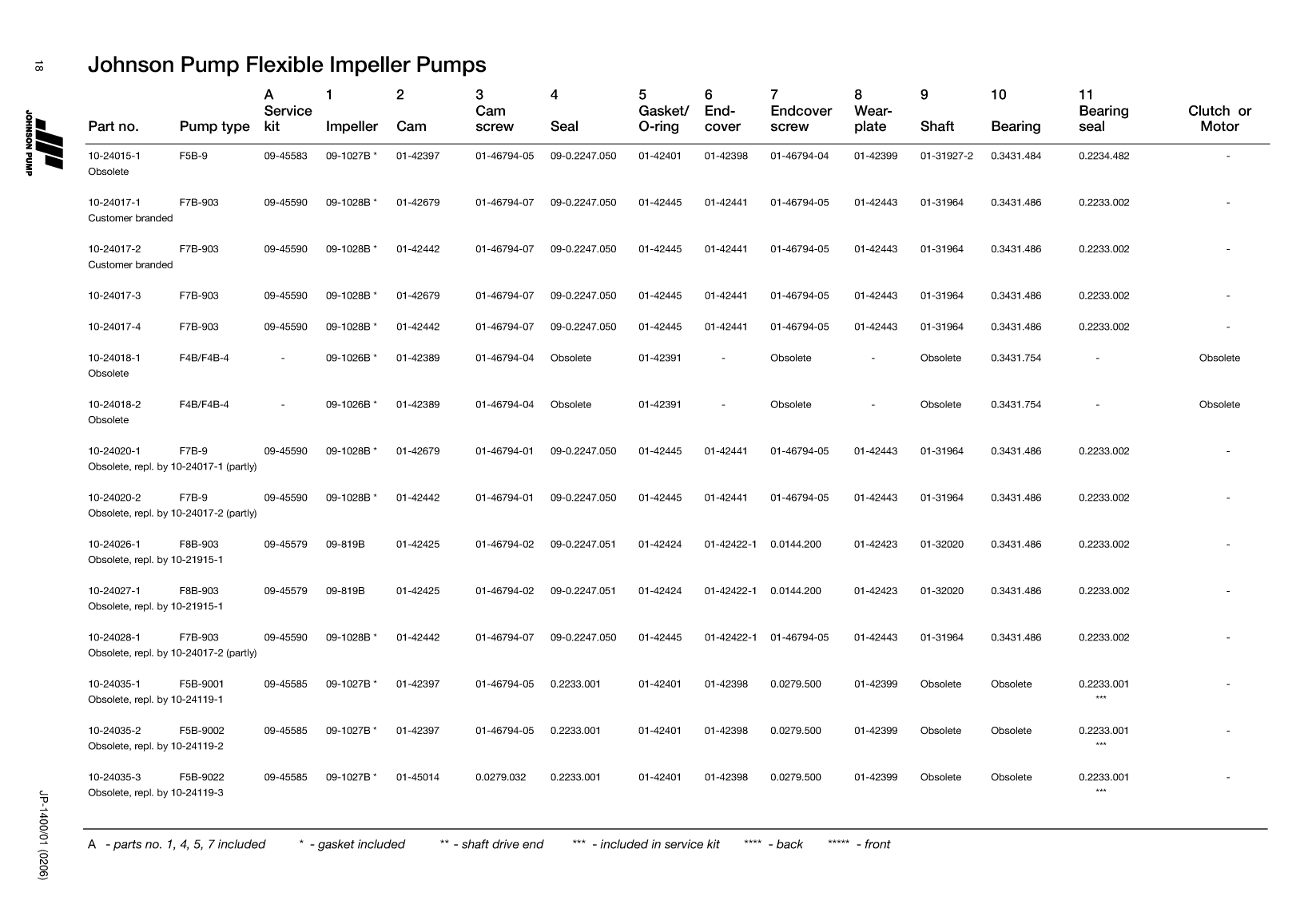 Johnson: Jp Service Kit Ref Guide Johnson Pump Service Kit And Part Reference Guide