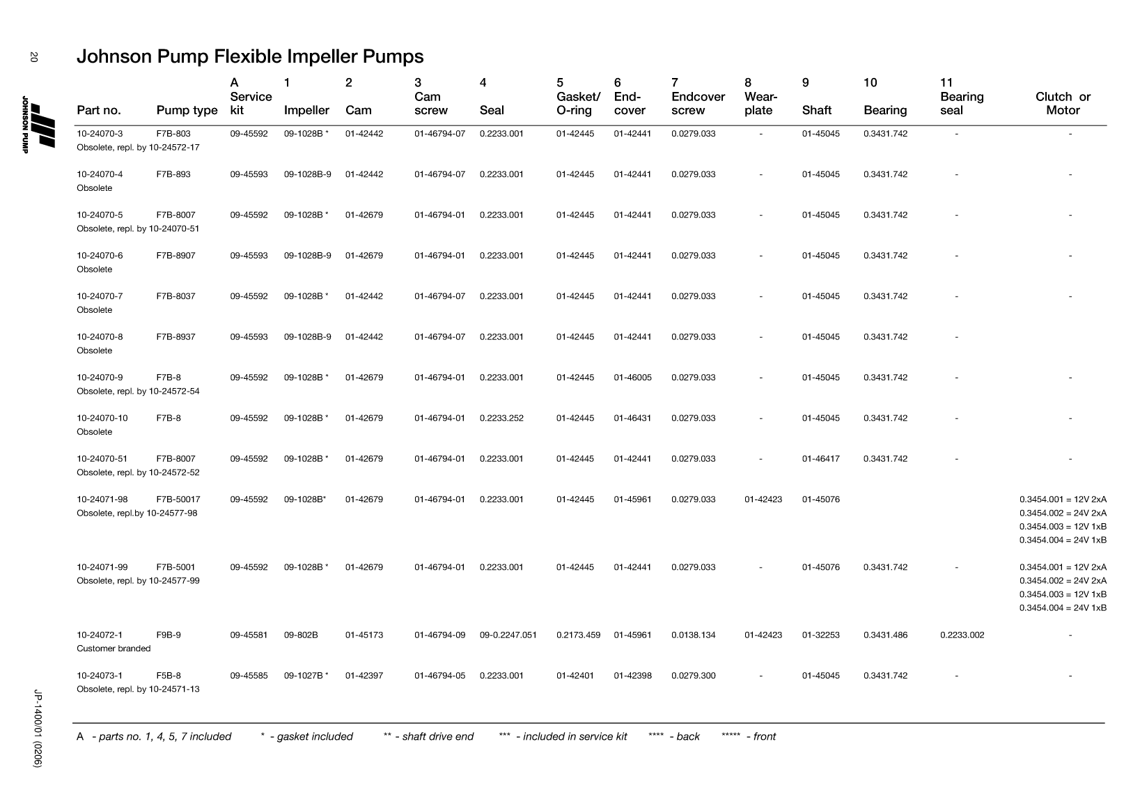 Johnson: Jp Service Kit Ref Guide Johnson Pump Service Kit And Part Reference Guide