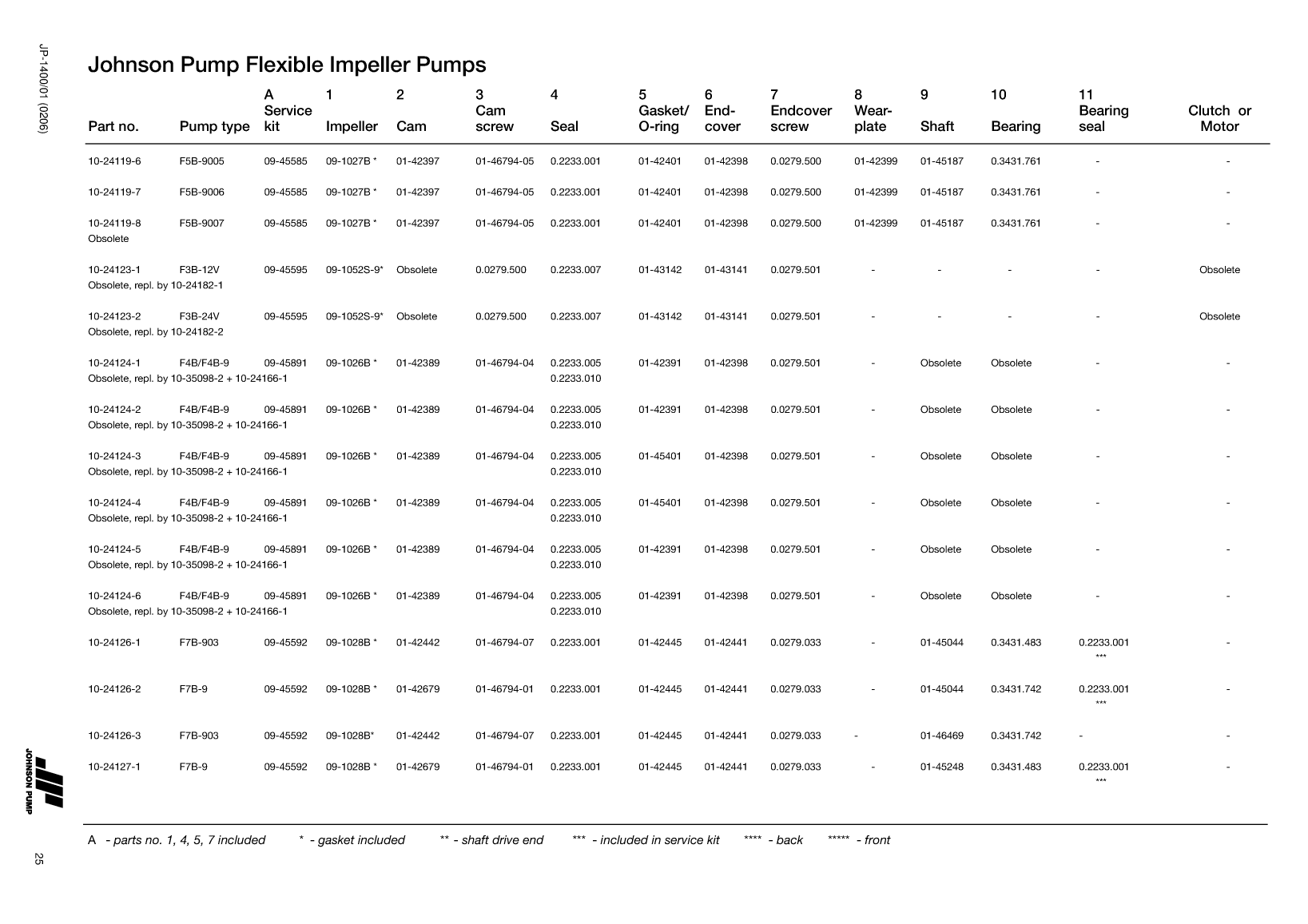 Johnson: Jp Service Kit Ref Guide Johnson Pump Service Kit And Part Reference Guide