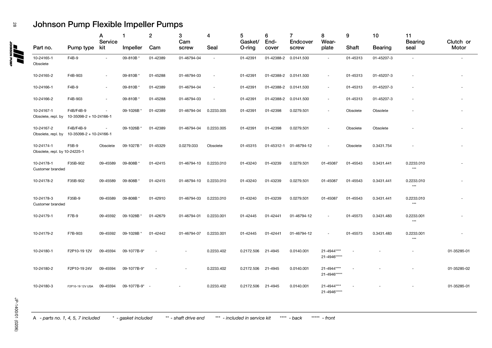 Johnson: Jp Service Kit Ref Guide Johnson Pump Service Kit And Part Reference Guide