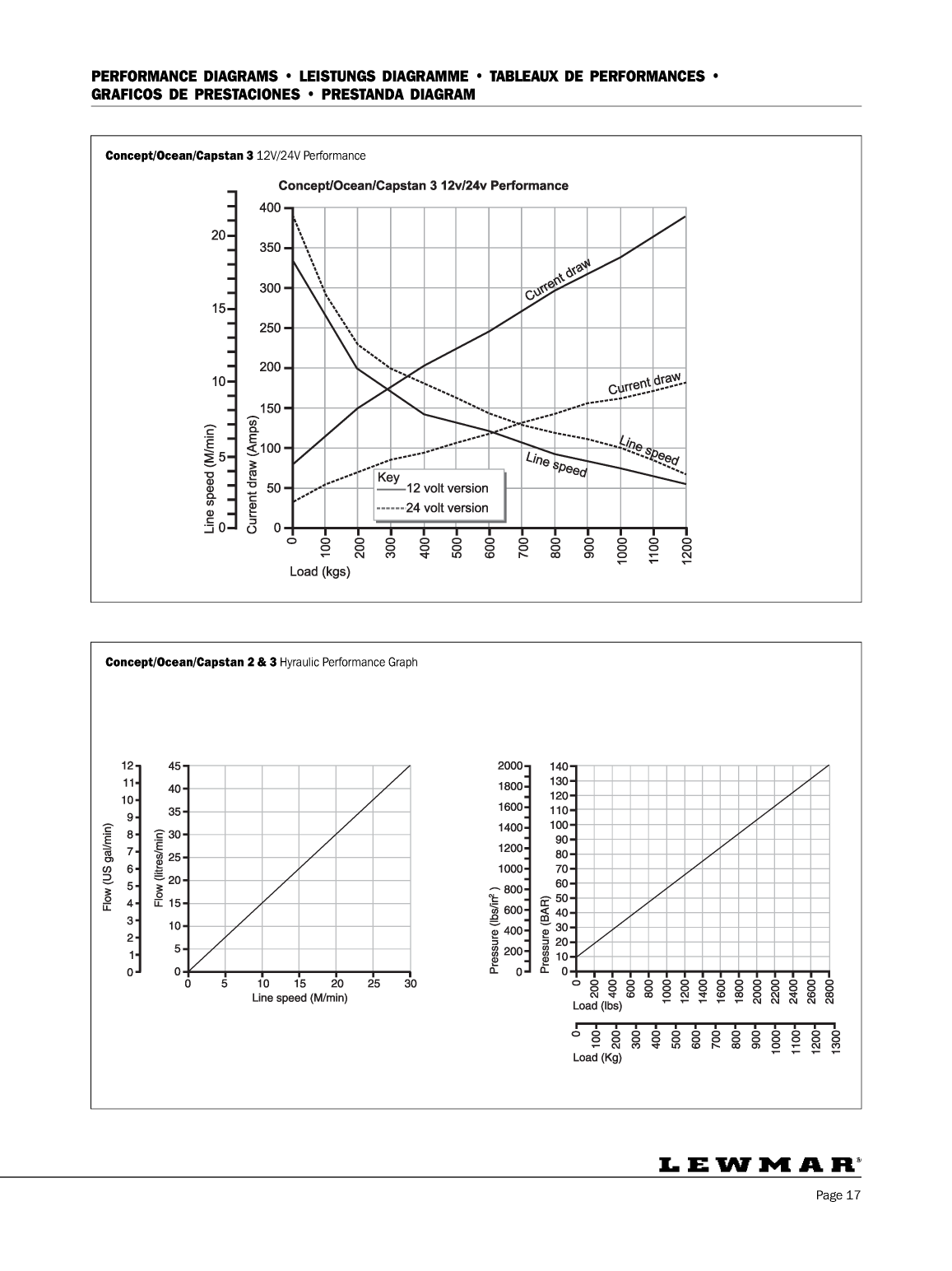Lewmar: Concept123 Web Lewmar Concept/ Ocean/ Capstan Windlass / Guindeau