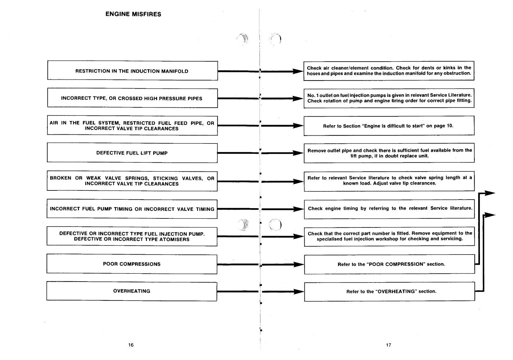 ' Perkins Engine Fault Finding Guide'