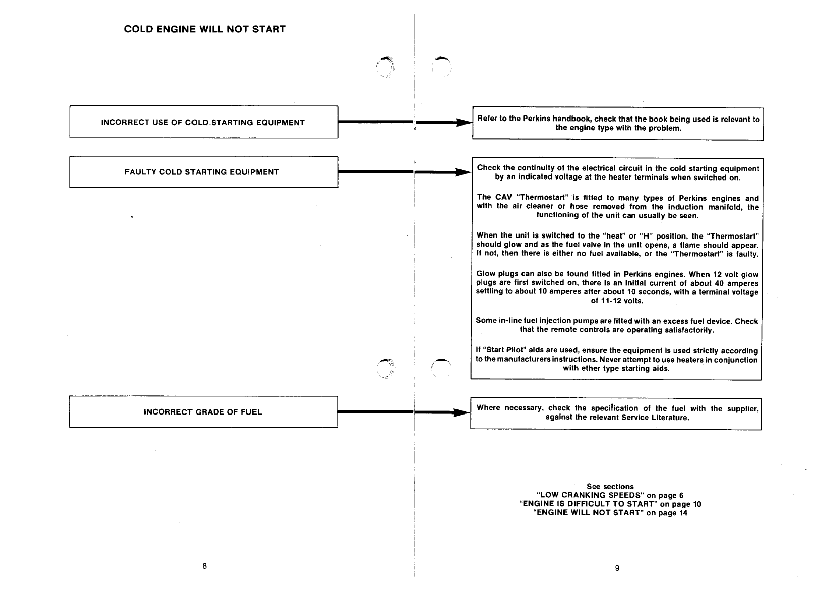 Perkins Engine Fault Finding Guide