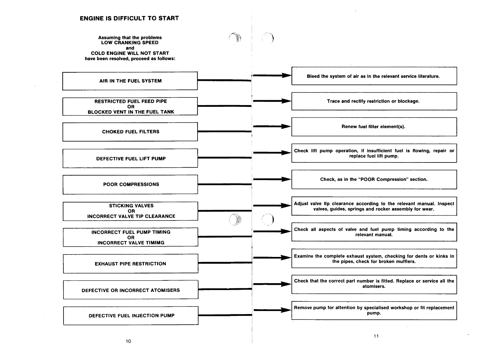 Perkins Engine Fault Finding Guide