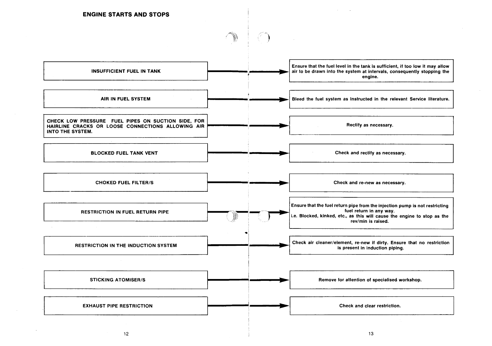' Perkins Engine Fault Finding Guide'