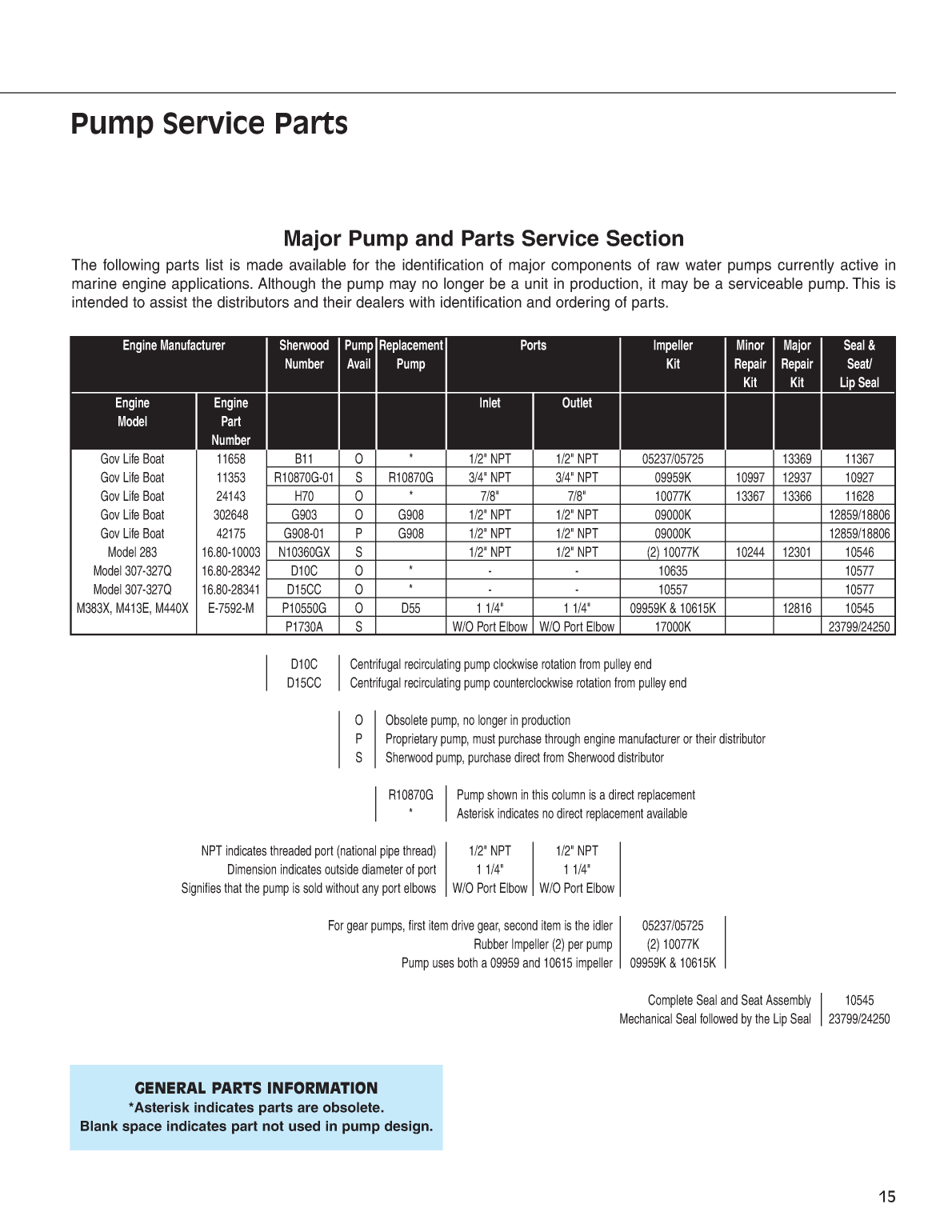 Sherwood Pump Repair 3022