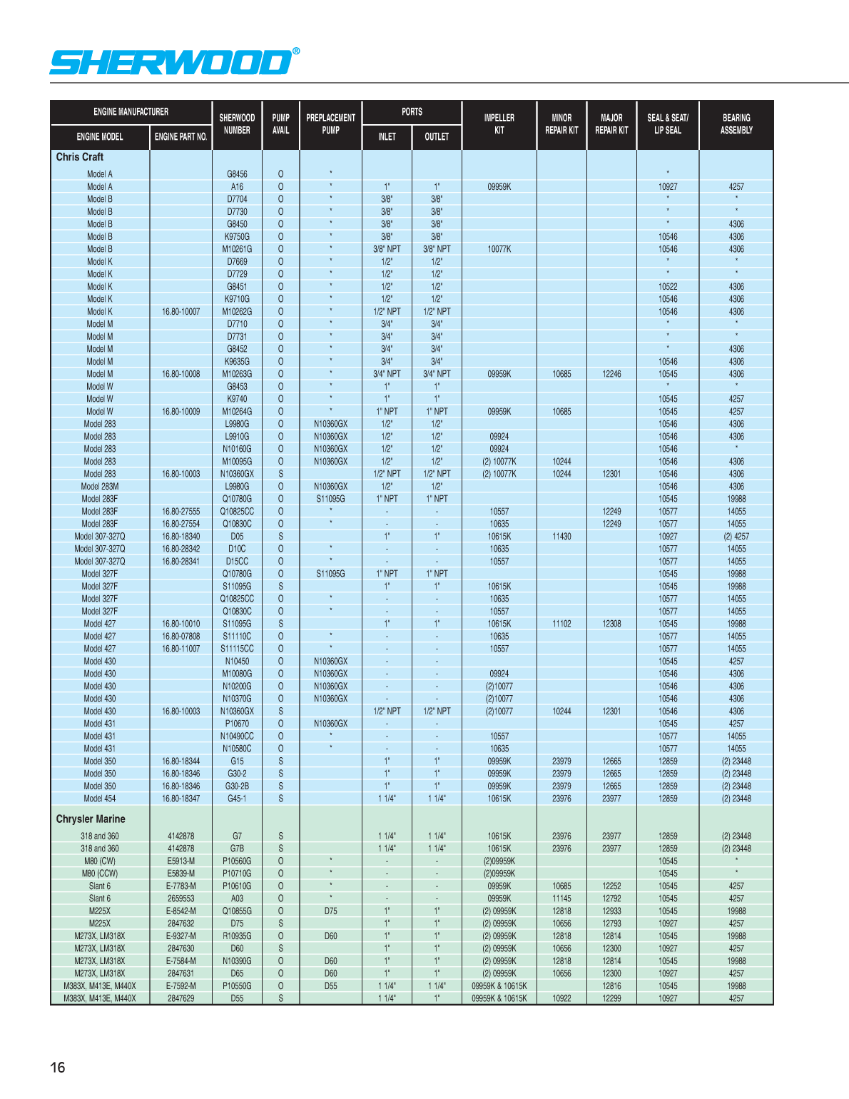 Sherwood Pump Repair 3022