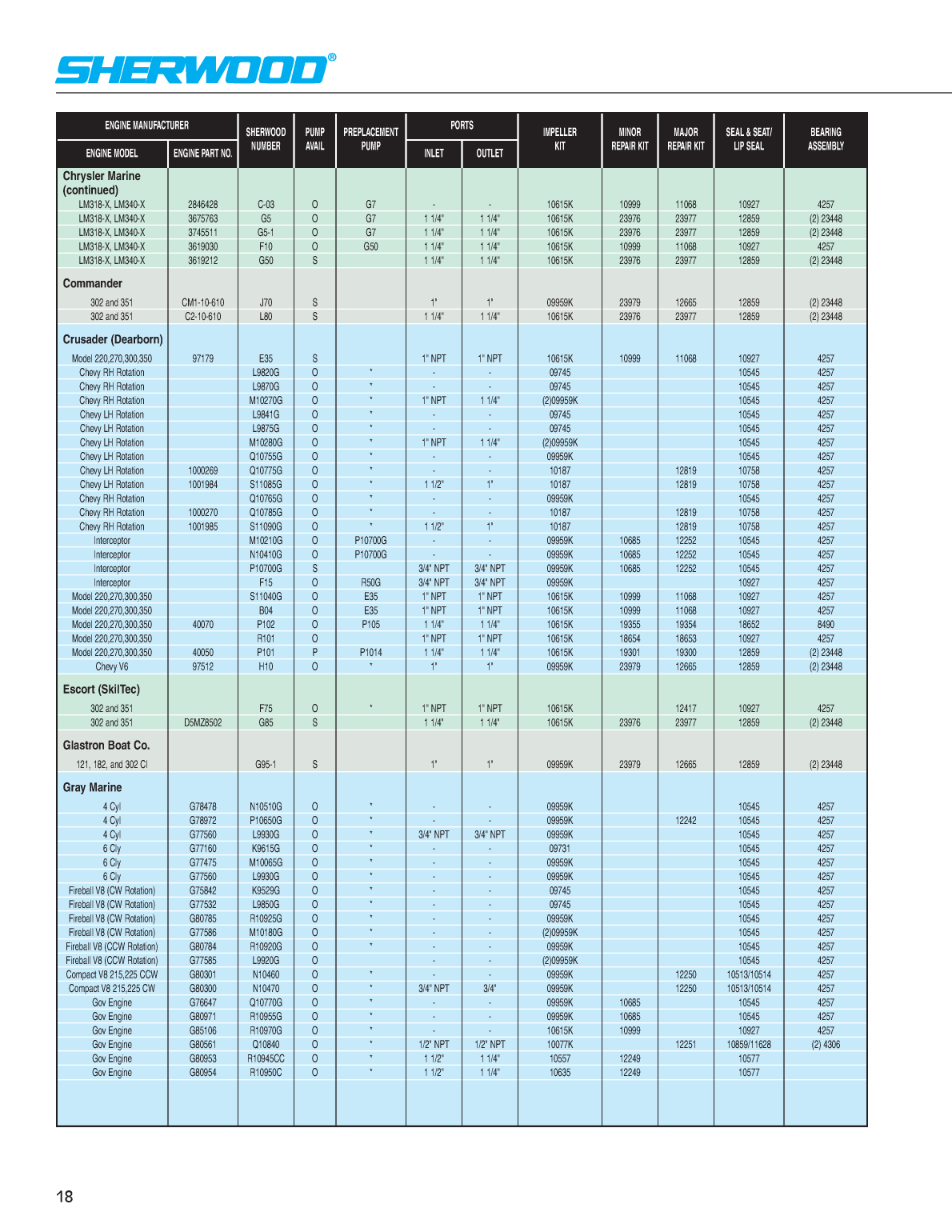 Sherwood Pump Repair 3022