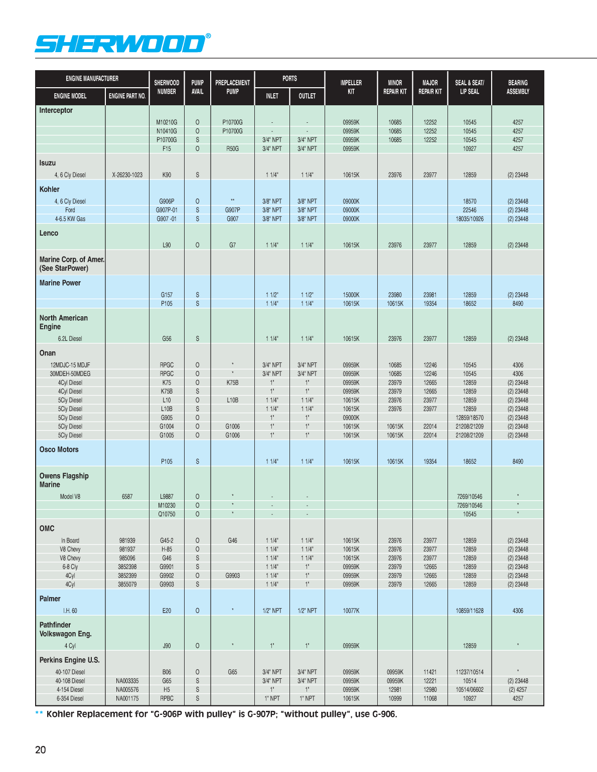 Sherwood Pump Repair 3022