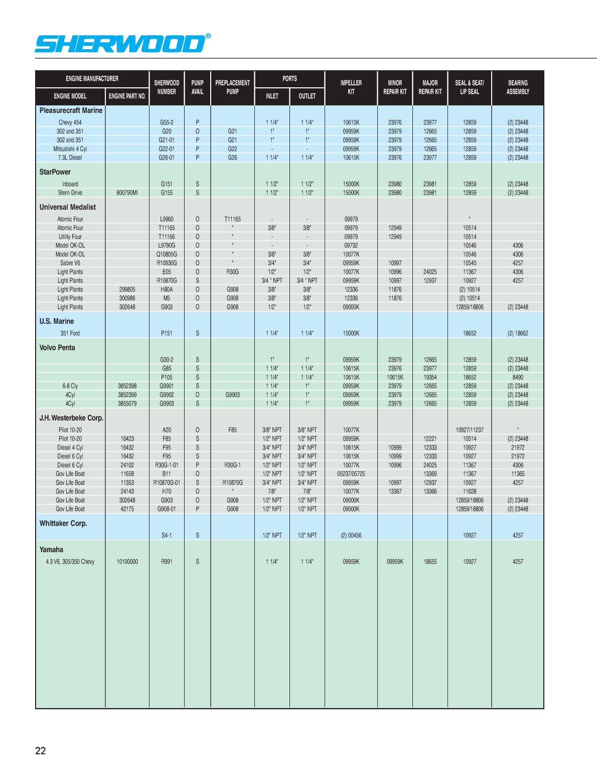 Sherwood Pump Repair 3022