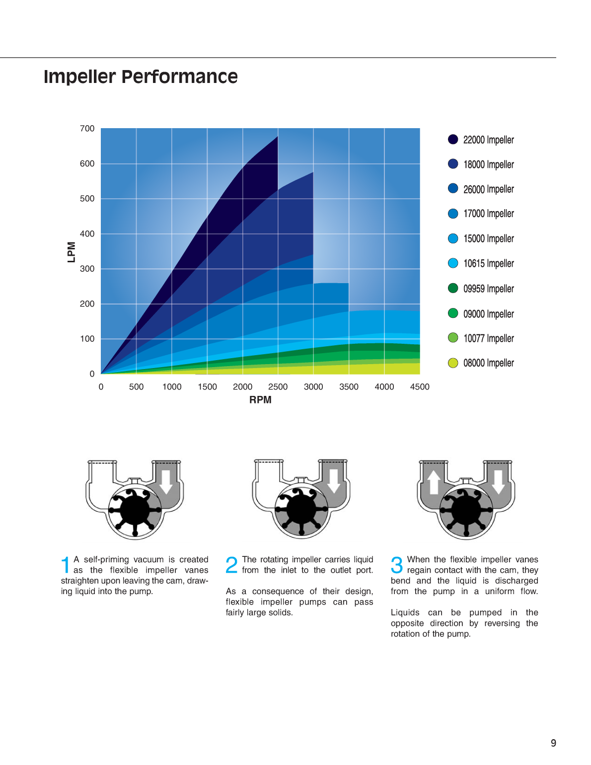 Sherwood Pump Repair 3022