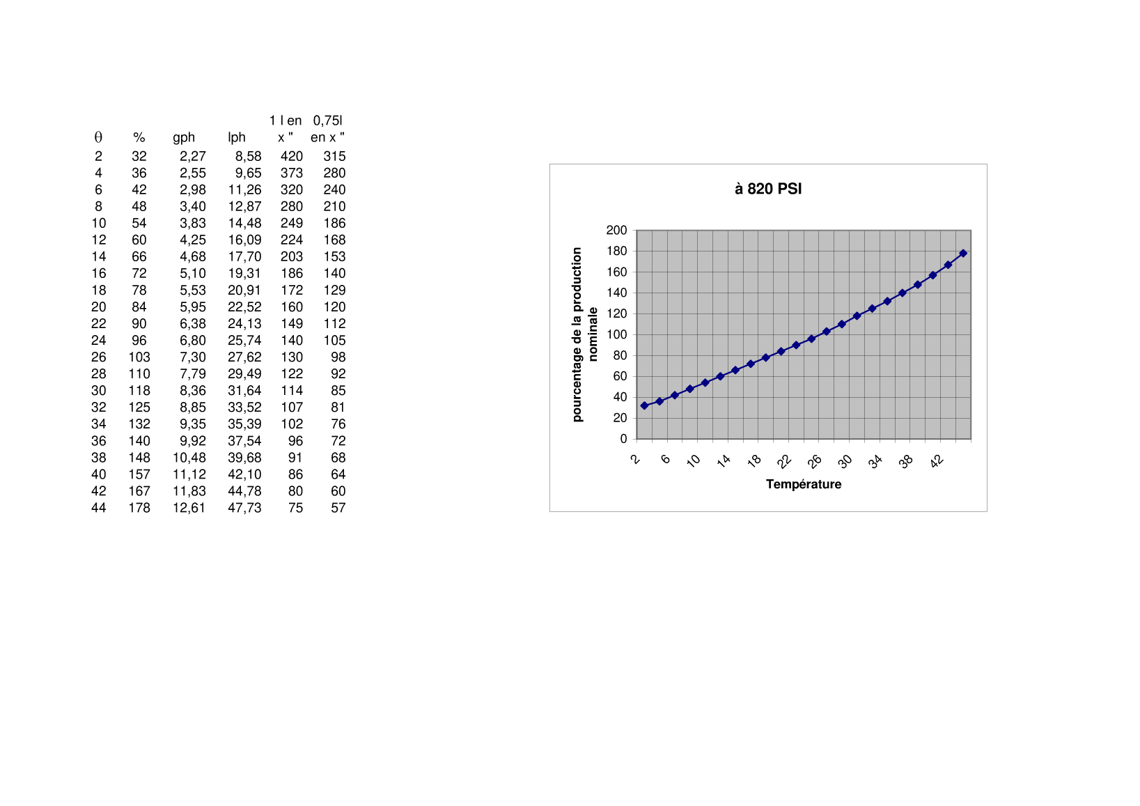 Src: Abaque debit Sea Recovery Src 170 Production/temperature Chart / Abaque