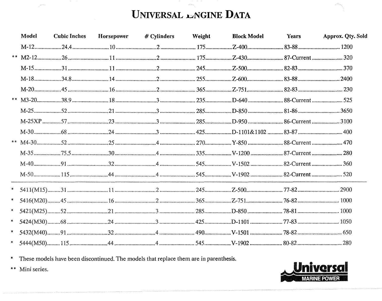 Universal Diesel M 35 Parts Manual
