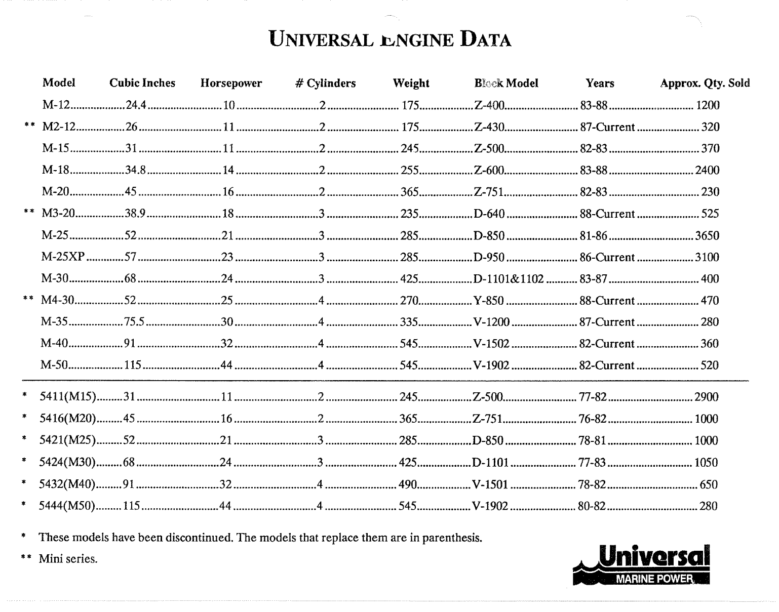 Universal Diesel M4 30 Parts Manual