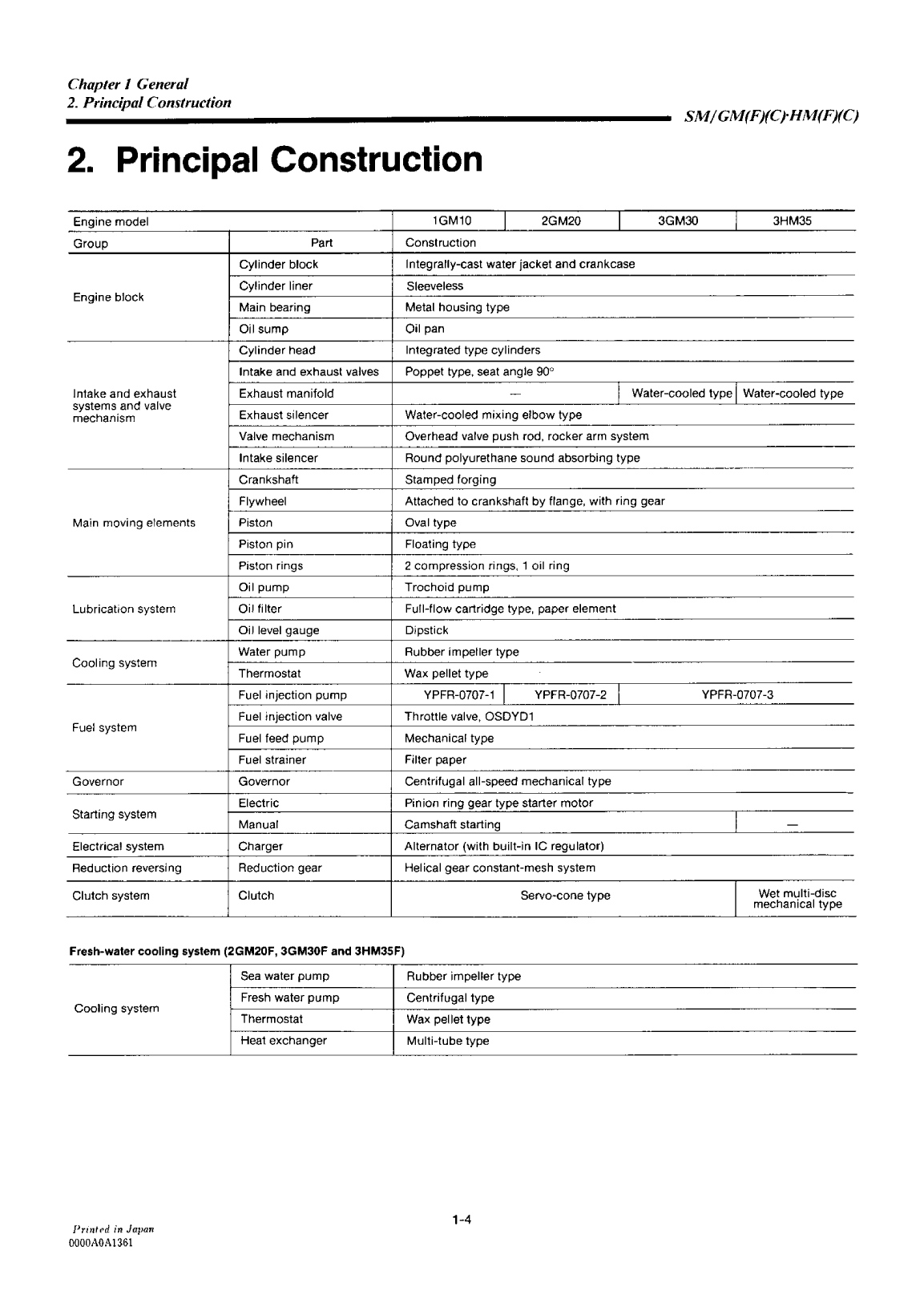 '1gm10: Yanmar Inboard Engine 9hp/6kw Service Manual'