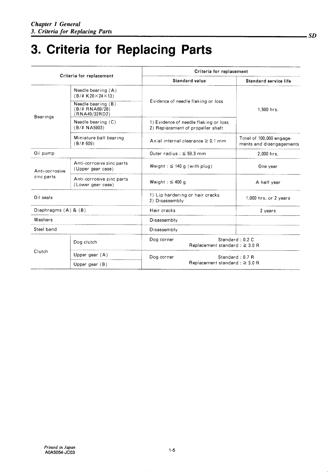 2ym15 sd: Yanmar Saildrive Engine 14hp/10.3kw Service Manual