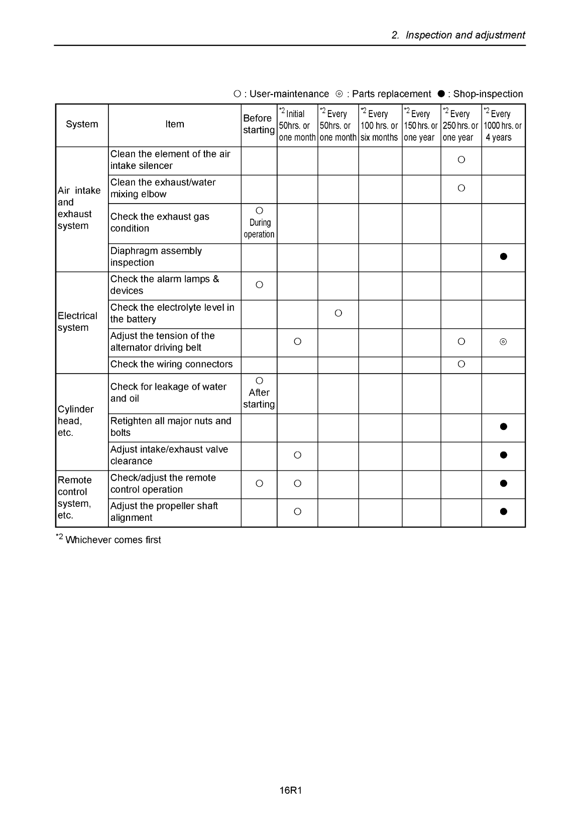 '2ym15 : Yanmar Inboard Engine 14hp/10.3kw Service Manual'