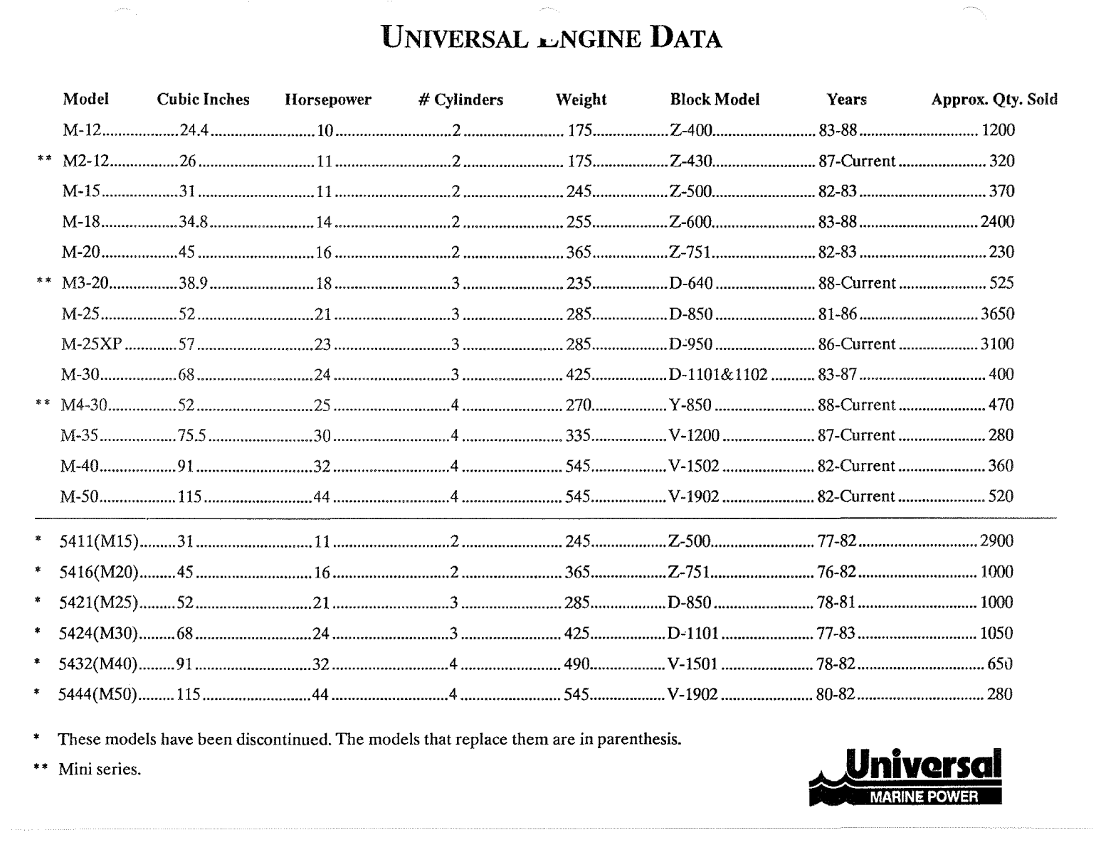 Universal Diesel M3 20 Parts Manual