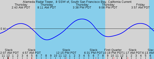 Alameda Radar Tower 9 Ssw Of South San Francisco Bay California Current