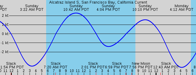 Alcatraz Island S San Francisco Bay California Current